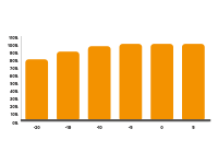 Capacità in riscaldamento incrementata